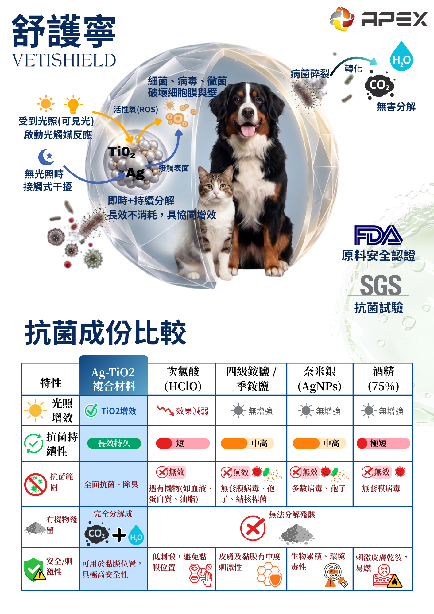 原理與成分特性比較